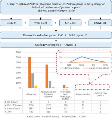 The phototactic rhythm of pests for the Solar Insecticidal Lamp: A review